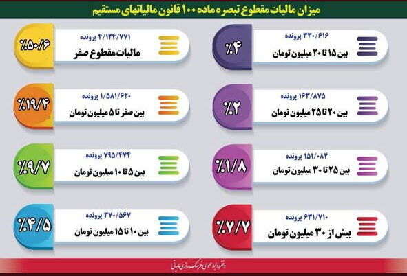 مالیات بیش از نیمی از صاحبان مشاغل صفر شد