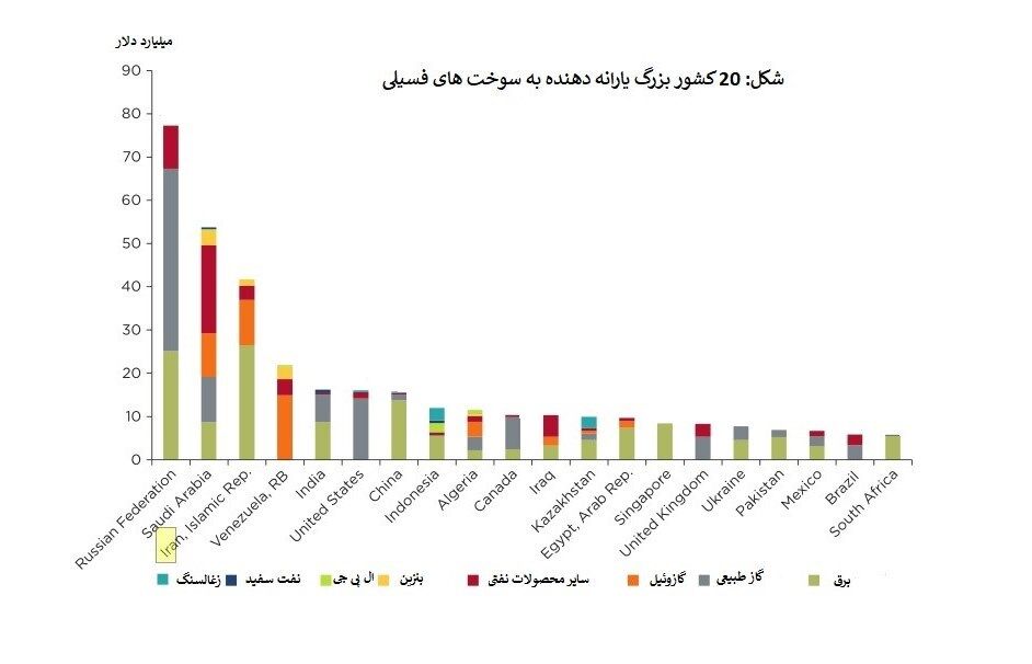 ایران با پرداخت سالانه ۴۱ میلیارد دلار یارانه سوخت رتبه سوم جهان را دارد + نمودار