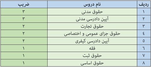 سازمان سنجش منتشر کرد؛ اصلاحیه ضرایب مواد آزمون وکالت مرکز وکلای قوه قضائیه