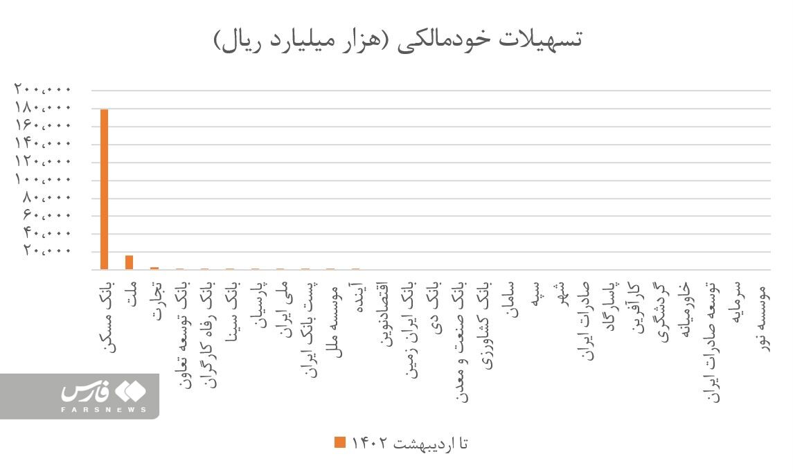 بانکها با بنگاهداری و خالی نگهداشتن خانههایشان به نابهسامانی بازار دامن زدهاند