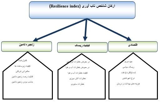 ارتقاءرتبه ایران در گزارش ۲۰۲۳ شاخص تابآوری جهانی با وجود شرایط تحریمی