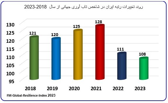 ارتقاءرتبه ایران در گزارش ۲۰۲۳ شاخص تابآوری جهانی با وجود شرایط تحریمی