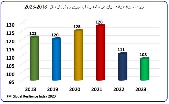 ارتقاءرتبه ایران در گزارش ۲۰۲۳ شاخص تاب‌آوری جهانی با وجود شرایط تحریمی