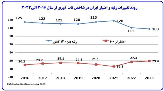 ارتقاءرتبه ایران در گزارش ۲۰۲۳ شاخص تابآوری جهانی با وجود شرایط تحریمی