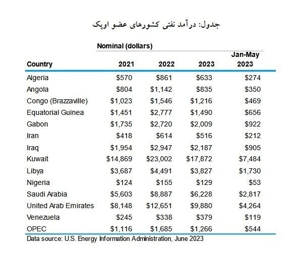 درآمد نفتی ایران به ۱۹ میلیارد دلار رسید + جدول