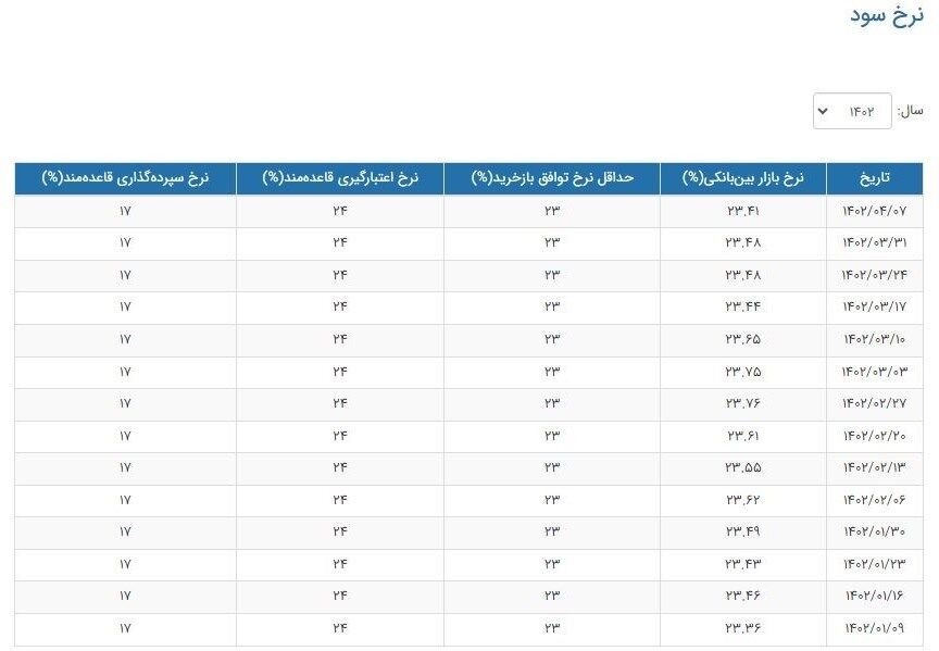 نرخ سود بانکی|سود بانکی , بانک مرکزی جمهوری اسلامی ایران ,
