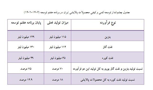 افزایش ۱۵ درصدی تولید فرآوردههای نفتی تا پایان ۱۴۰۶