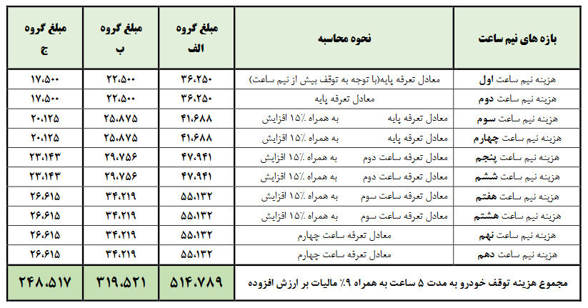 بیش از ۵۰ هزار تومان برای ۵ ساعت پارک در خیابان!