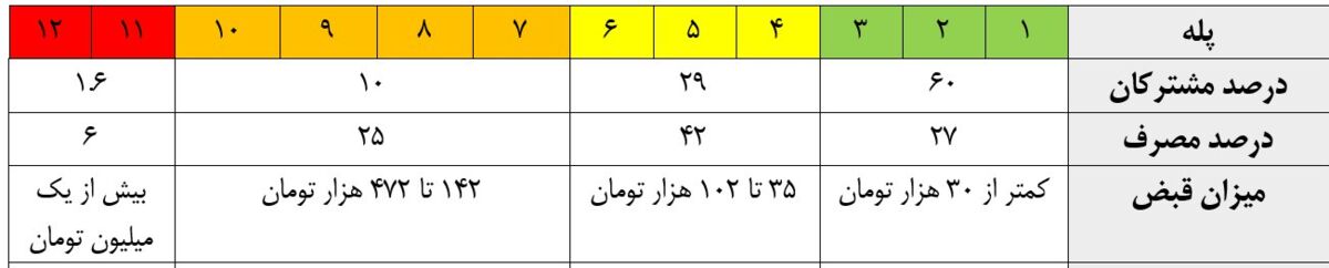 جزئیات کامل تعرفه جدید گاز خانگی در سال ۱۴۰۲