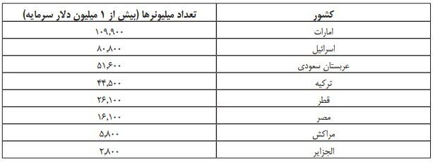 امارات، کانون جذب میلیونرها در ۲۰۲۲