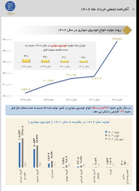 سهم خودروسازان دولتی و خصوصی از تولید چقدر است؟