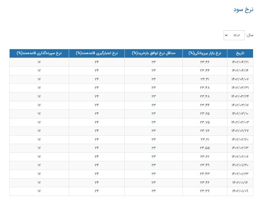 افزایش نرخ بهره بین بانکی برای دومین هفته متوالی