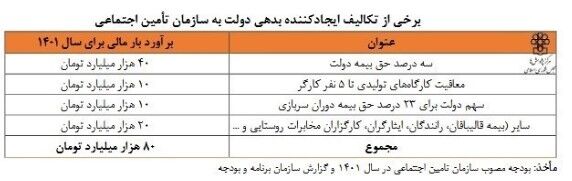 تسویه ۸۰ هزار میلیارد تومان بدهی دولت به تأمین اجتماعی تا پایان سال
