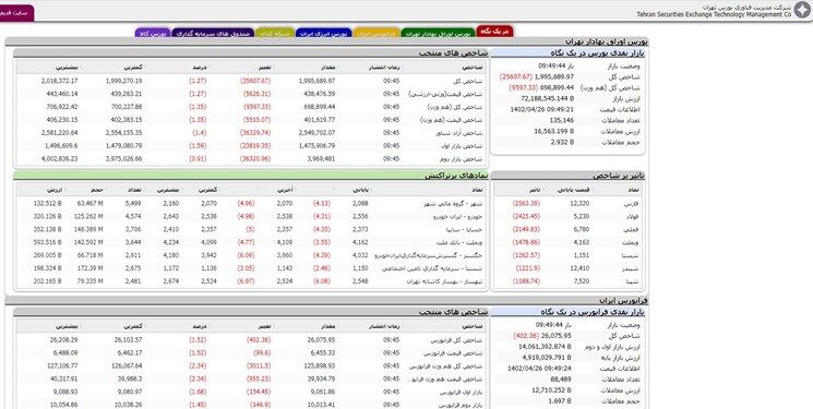 کانال ۲ میلیون واحدی شاخص بورس از دست رفت