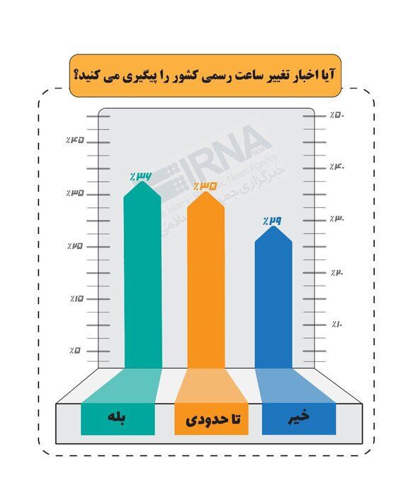 آیا تغییر ساعت اداری، بهره‌وری کارمندان را افزایش داد؟