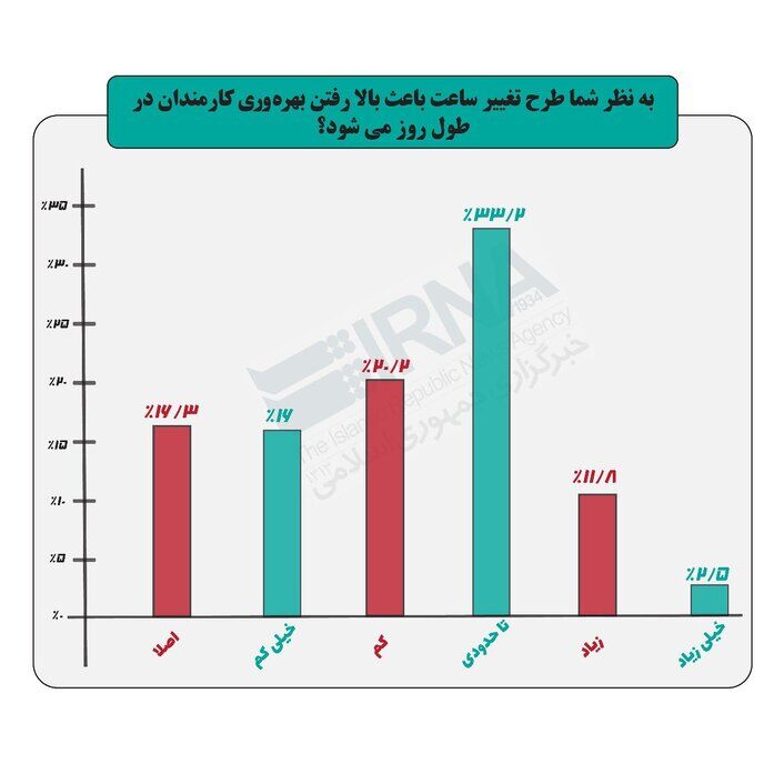 آیا تغییر ساعت اداری، بهره‌وری کارمندان را افزایش داد؟