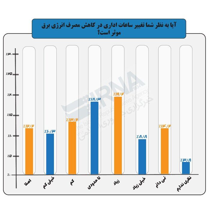 آیا تغییر ساعت اداری، بهره‌وری کارمندان را افزایش داد؟