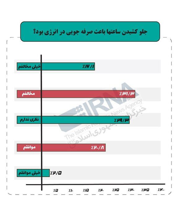 آیا تغییر ساعت اداری، بهره‌وری کارمندان را افزایش داد؟