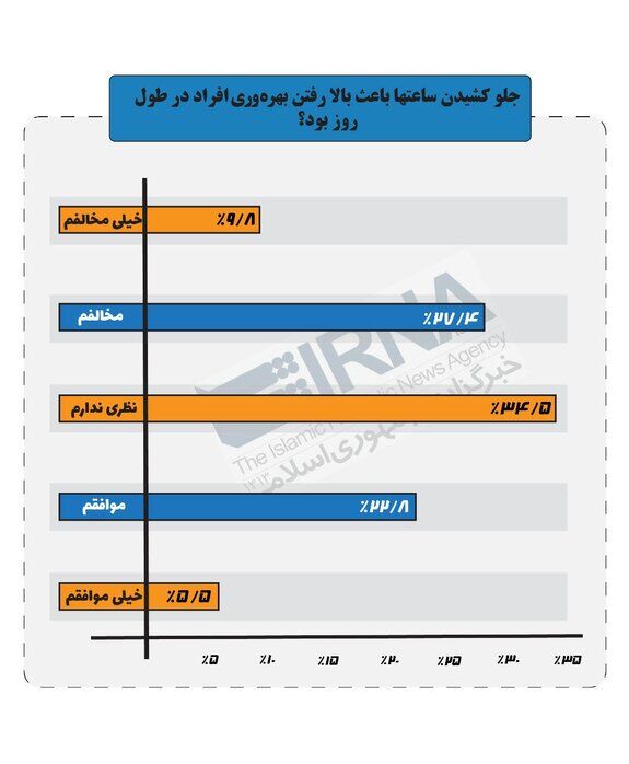 آیا تغییر ساعت اداری، بهره‌وری کارمندان را افزایش داد؟