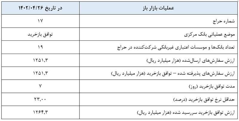 گزارش عملیات اجرایی سیاست پولی