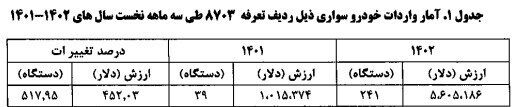 ورود فقط ۲۴۶ دستگاه خودرو به کشور