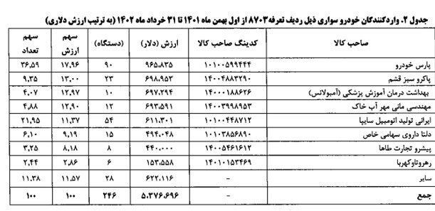 ورود فقط ۲۴۶ دستگاه خودرو به کشور