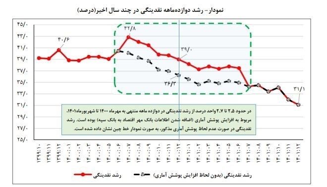 حجم نقدینگی ایران , بانک مرکزی جمهوری اسلامی ایران ,