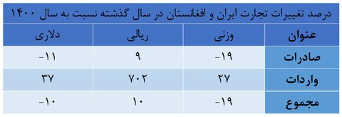 جزئیات تجارت ۱.۶ میلیارد دلاری ایران و افغانستان