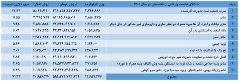 جزئیات تجارت ۱.۶ میلیارد دلاری ایران و افغانستان
