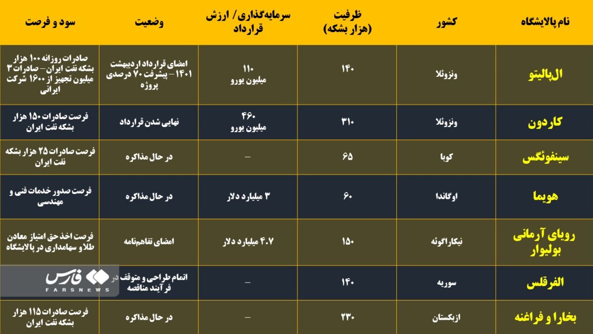 آخرین وضعیت حضور ایران در ۸ پالایشگاه فراسرزمینی / صادرات ۱۰۰ هزار بشکه نفت بواسطه پالایشگاه ال‌پالیتو ونزوئلا 