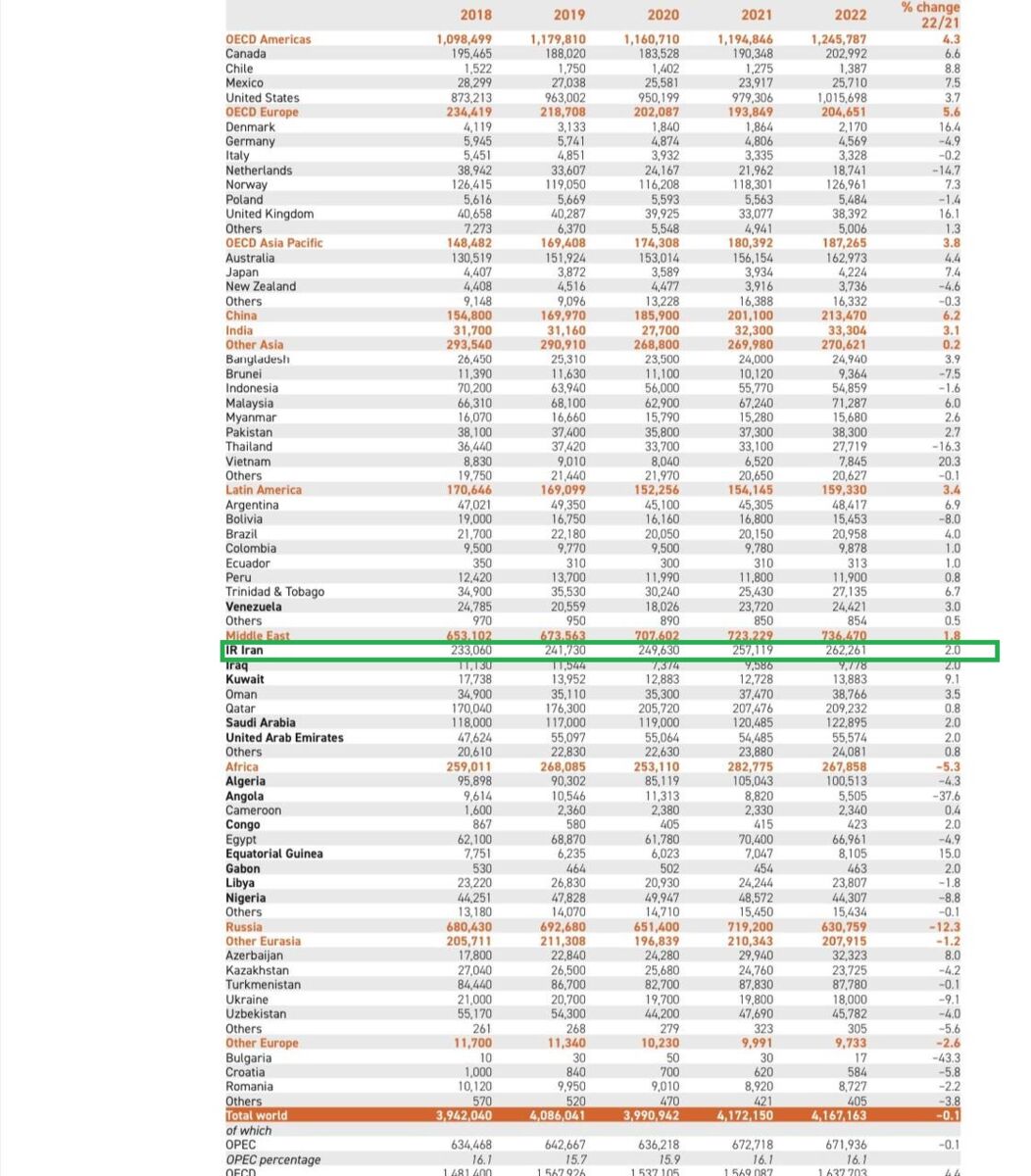 رشد ۶۲ درصدی صادرات گاز ایران در دو سال گذشته