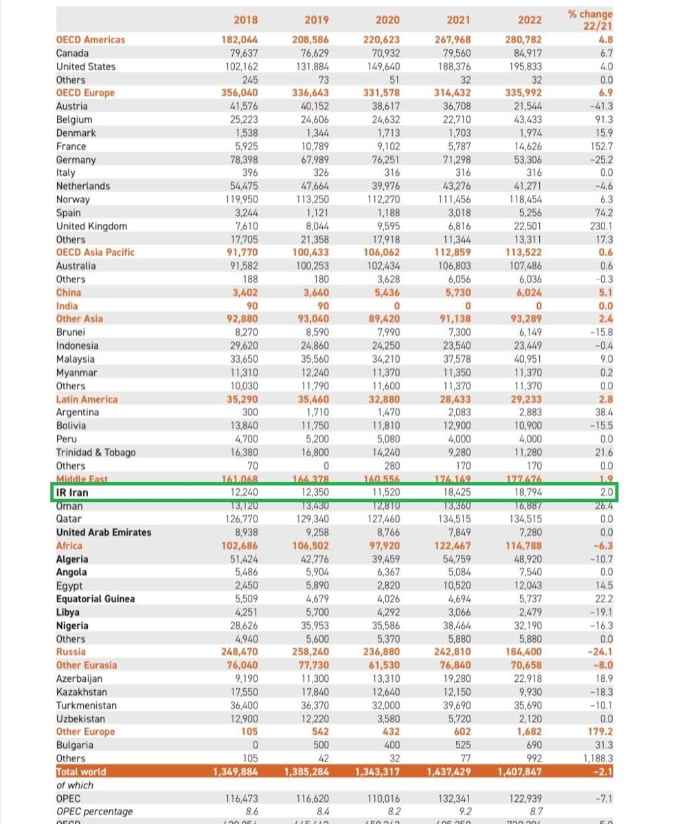 رشد ۶۲ درصدی صادرات گاز ایران در دو سال گذشته