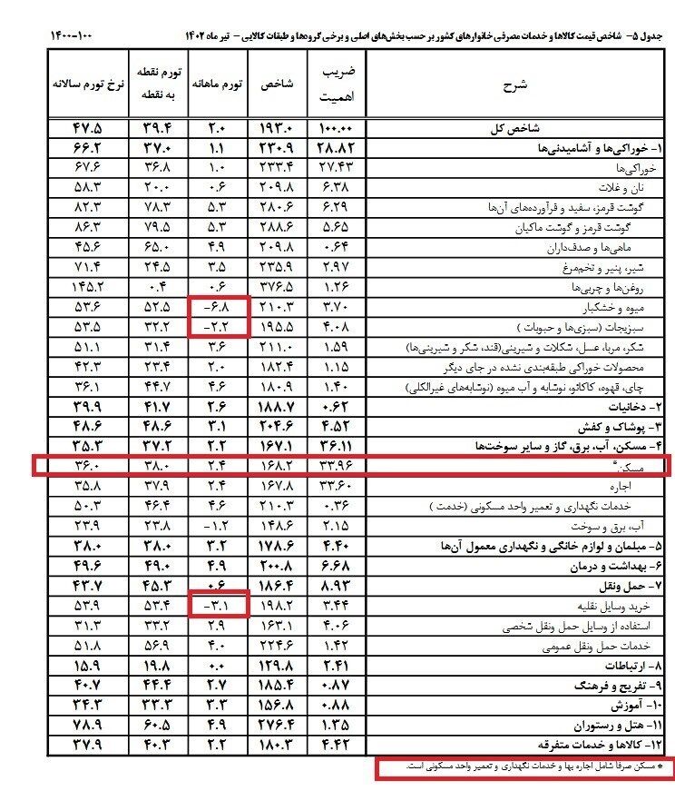 نرخ تورم , اقتصاد , 