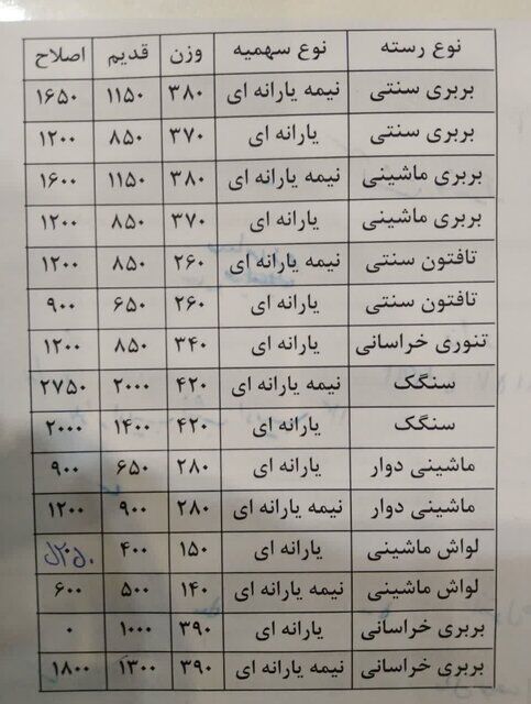 افزایش ۴۰ درصدی قیمت نان در مشهد پس از دو سال+جدول نرخنامه