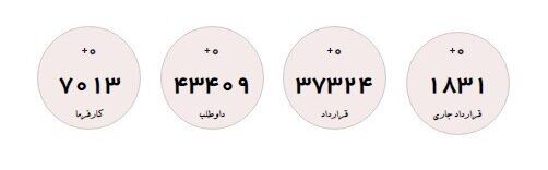 استانهای در صدر دریافت یارانه دستمزد