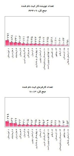 استانهای در صدر دریافت یارانه دستمزد