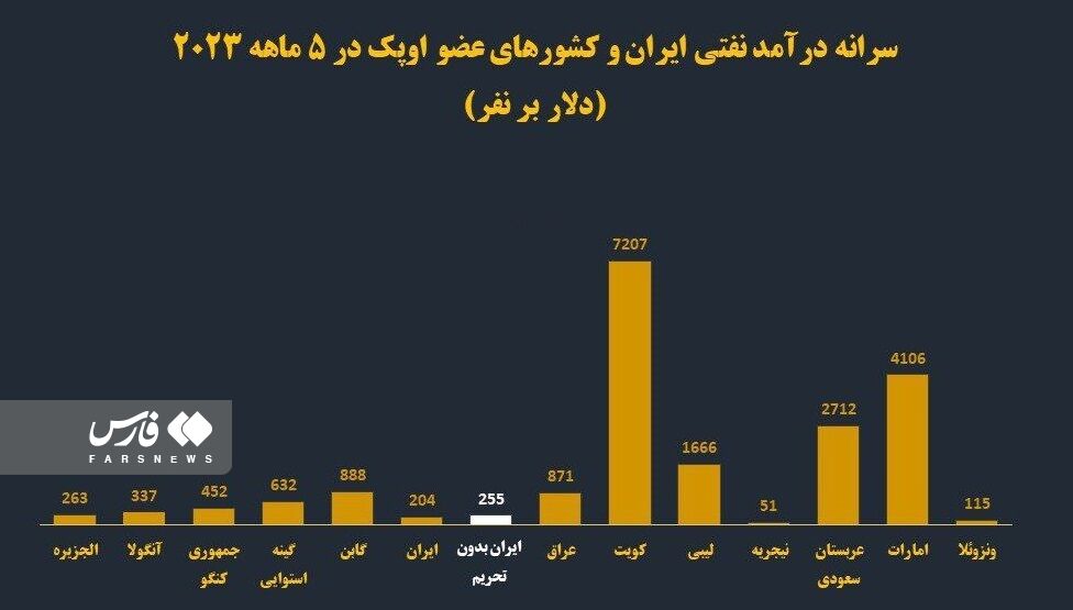 رمزگشایی از وضعیت نامطلوب سرانه درآمد نفتی ایران در اوپک