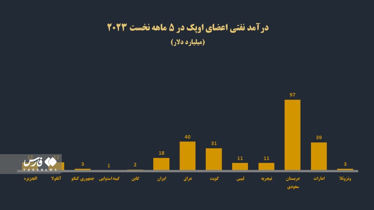 رمزگشایی از وضعیت نامطلوب سرانه درآمد نفتی ایران در اوپک