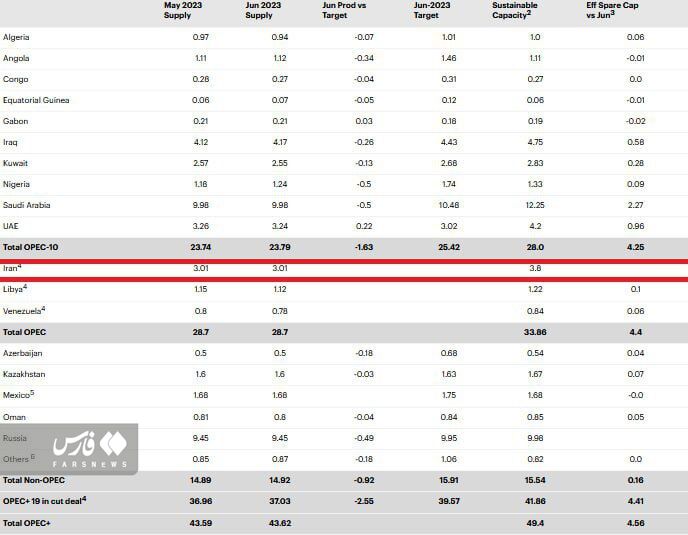 رمزگشایی از وضعیت نامطلوب سرانه درآمد نفتی ایران در اوپک