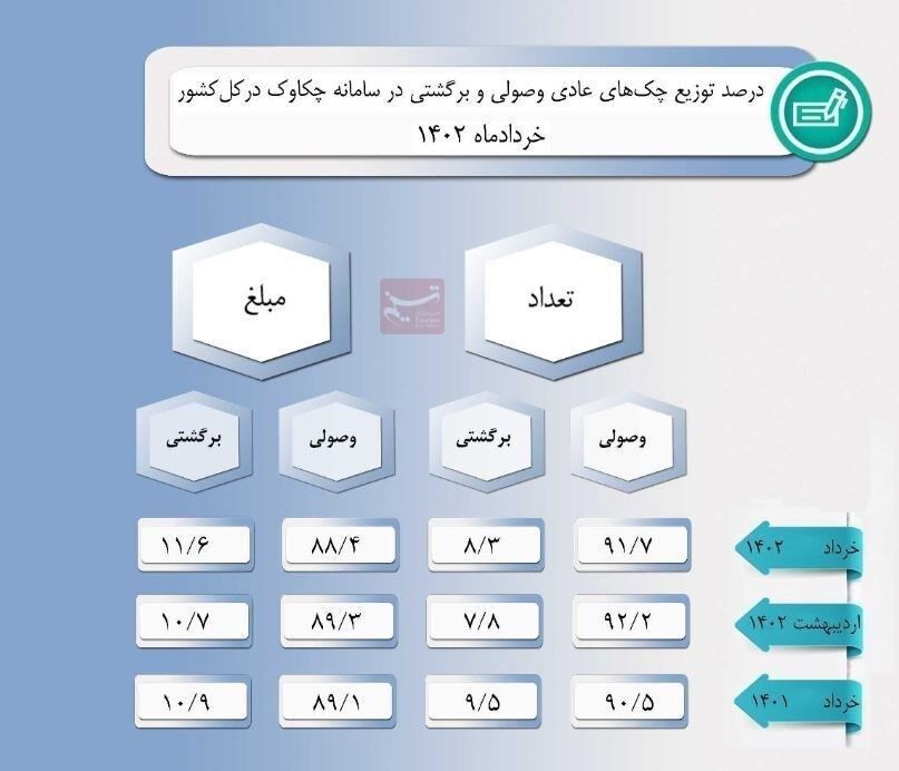 چک برگشتی , بانک مرکزی جمهوری اسلامی ایران ,