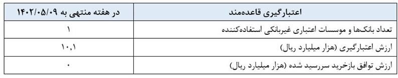 بازخرید ۱۲۰ هزار میلیارد تومان اوراق توسط بانک مرکزی