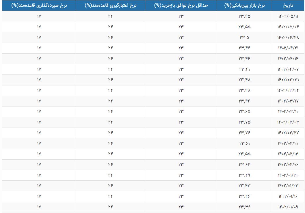 نرخ سود بین بانکی پس از ۴ هفته کاهش یافت