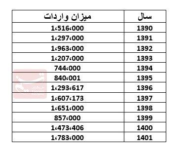 جزئیات واردات برنج در ۱۲ سال گذشته / برنج سنواتی نداریم + جدول