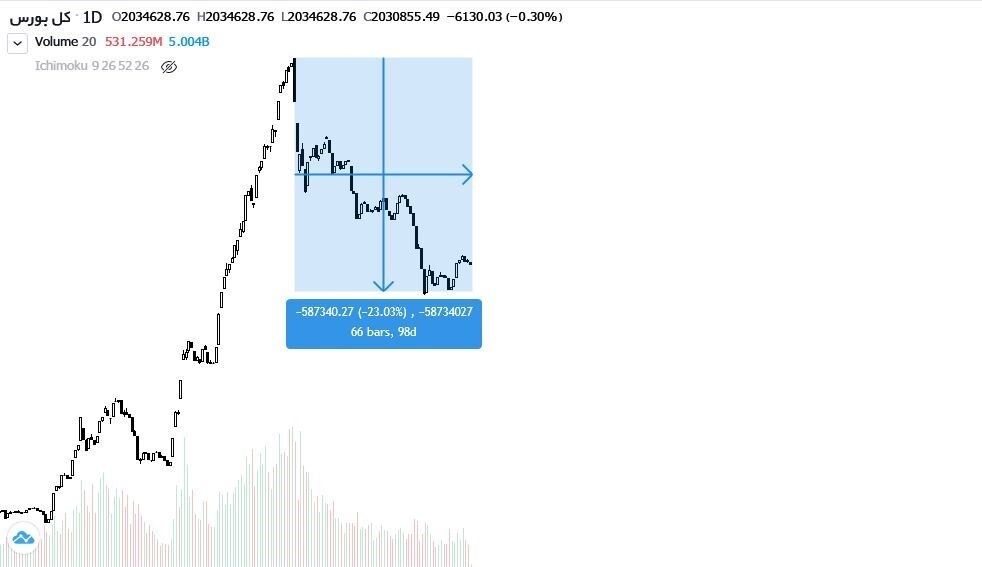 بورس , مهار تورم , خودرو ,