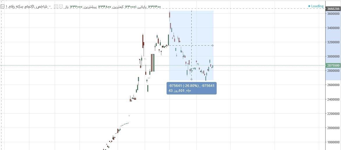 بورس , مهار تورم , خودرو ,