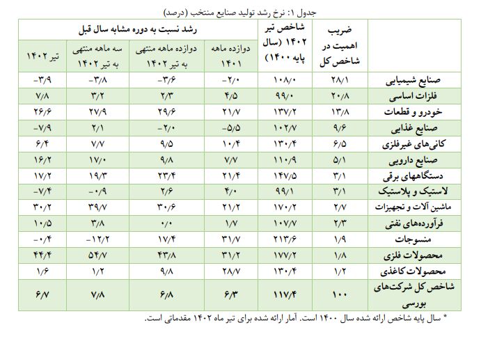 رشد ۶.۷ درصدی تولیدات صنایع بورسی در تیر ماه