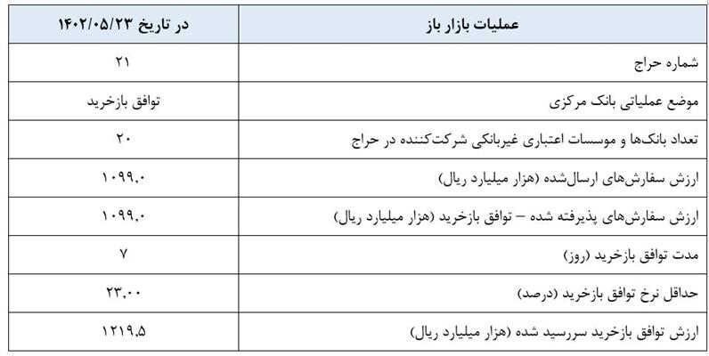 بازخرید ۱۰۹ هزار میلیارد تومان اوراق توسط بانک مرکزی
