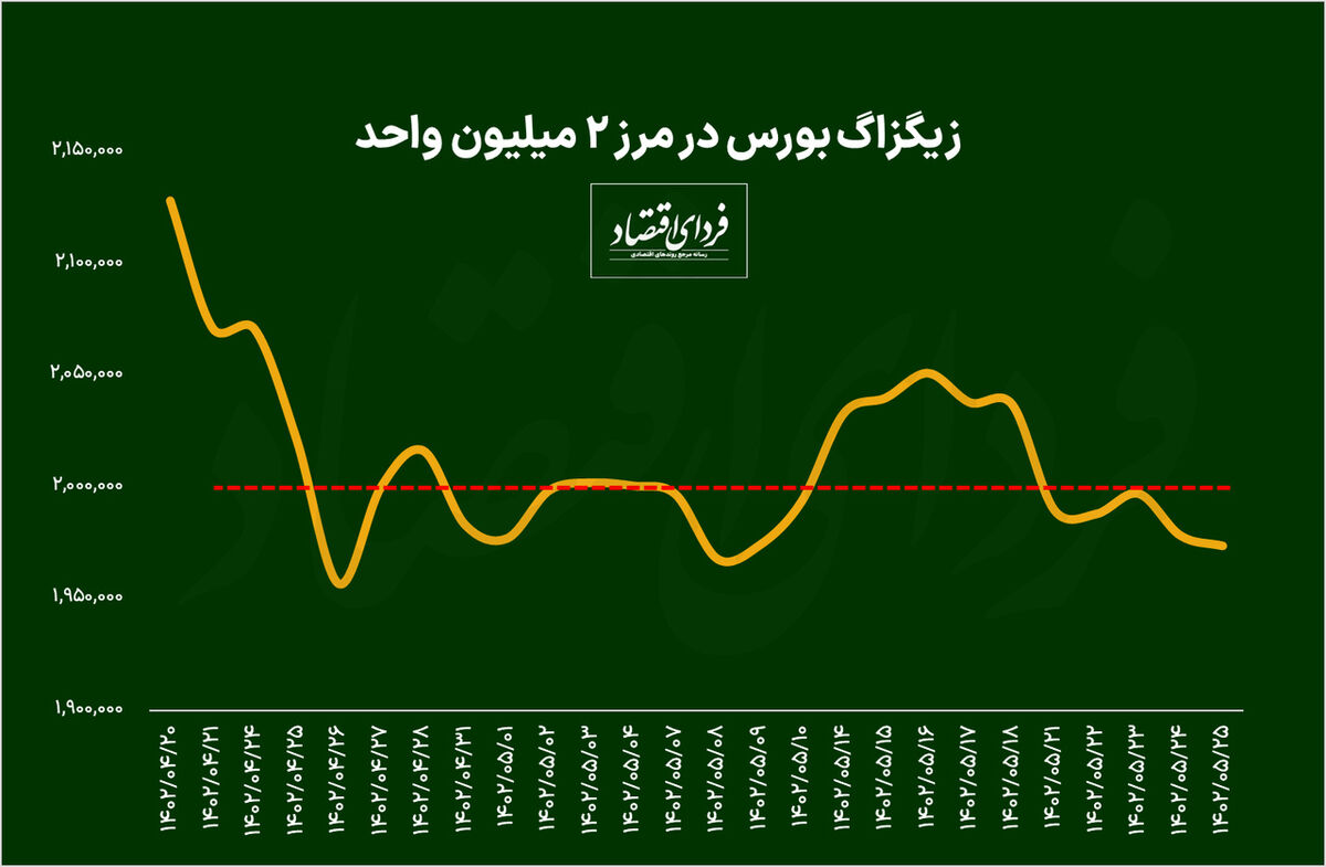 نوسان یک ماهه بورس تهران در مرز دو میلیون واحد + پیش‌بینی بورس هفته