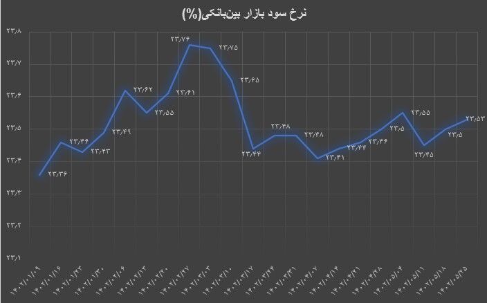 افزایش نرخ سود بین بانکی پس از ۳ هفته کاهش