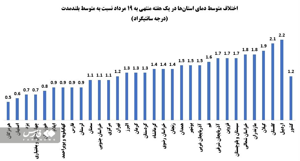 جزئیات آماری از دمای هوا در گرمترین هفته تابستان